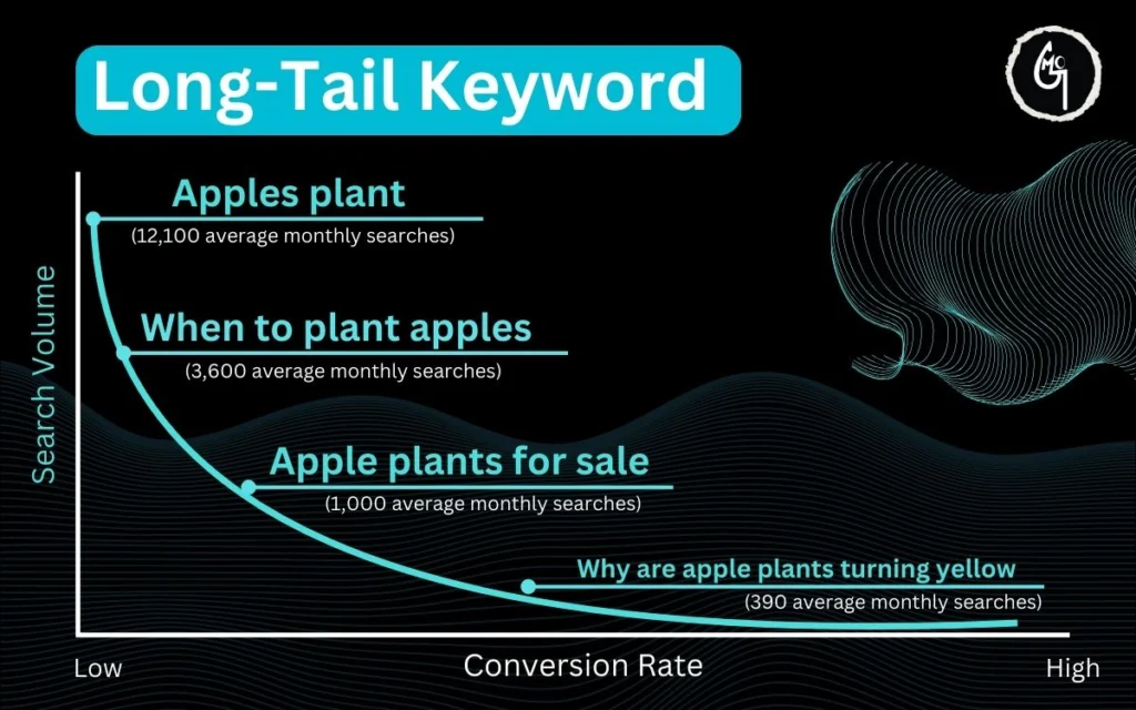 Long-Tail Long-Tail Keyword